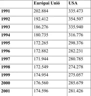 1. Táblázat: Az EU és az USA védelmi kiadásai 1991-2001 között, millió USD-ban: 