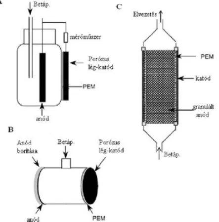 4. ábra: Különböző egykamrás MÜC kialakítások (A: ablak-forma MÜC; B: cső- cső-forma MÜC; C: átfolyó anódterű MÜC) (D U  et al., 2007) 