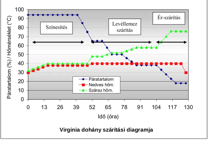 2. ábra  Virginia dohány mesterséges szárítási diagramja és a szárítás szakaszai  (Forrás: BORSOS; 2002) 