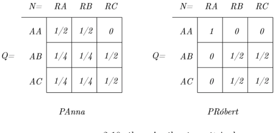 A 2-10. ábra táblázatai a feltételes valószín¶ség alapfogalomra épülnek (lásd Rényi [69]), tehát pl