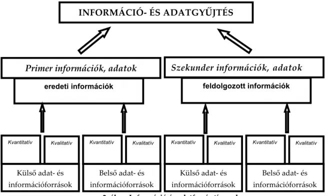 2. ábra: Információ és adatforrás típusok  Forrás: Bálint J. – Ferenczy T. – Juhász M