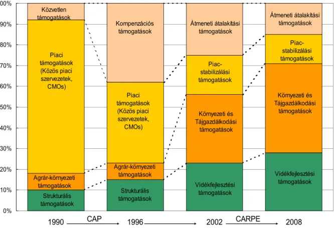 8. ábra A CAP és CARPE elemei (szerk. Juhász Mária)  Forrás:Buckwell report, 1998 