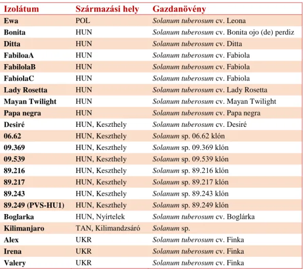 1. táblázat A begyűjtött PVS izolátumok jellemzői (POL-Lengyelország, HUN-Magyarország,  TAN-Tanzánia, UKR-Ukrajna) 