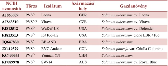 7. táblázat A teljes genomelemzéshez használt PVS izolátumok jellemzői (GER-Németország,  CZE-Cseh Köztársaság, USA-Amerikai Egyesült Államok, BRA-Brazília, COL-Kolumbia, 