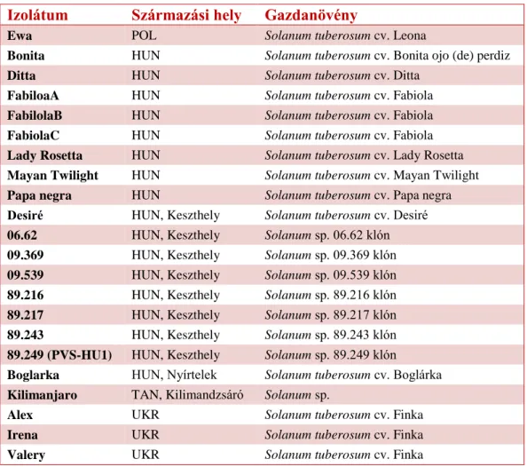 1. táblázat A begyűjtött PVS izolátumok jellemzői (POL-Lengyelország, HUN-Magyarország, TAN- TAN-Tanzánia, UKR-Ukrajna) 