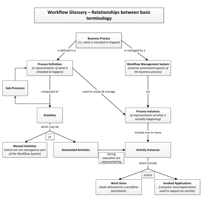 Figure 4 - Relationships between basic terminologies  Source: Workflow Management Coalition (WMC, 2015)  