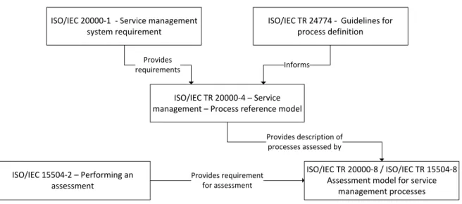 Figure 5 - Relationships between relevant documents  Source: own edition (ISO/IEC, 2010) 