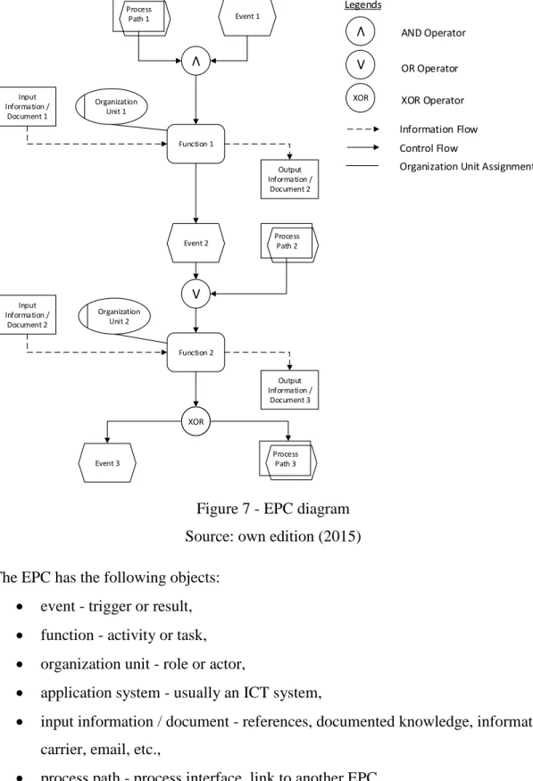 Figure 7 - EPC diagram  Source: own edition (2015)  The EPC has the following objects: 