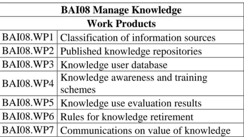 Table 4 - Manage Knowledge - Work Products  BAI08 Manage Knowledge 