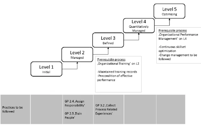 Figure 10 - CMMI structure with KM  Source: own edition (SEI, 2010c) 