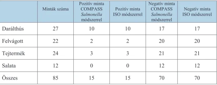 12. táblázat: Samlonella spp. kimutatására alkalmas COMPASS Salmonella módszer és MSZ  EN ISO 6579: 2006 eredményeinek összefoglaló táblázata 