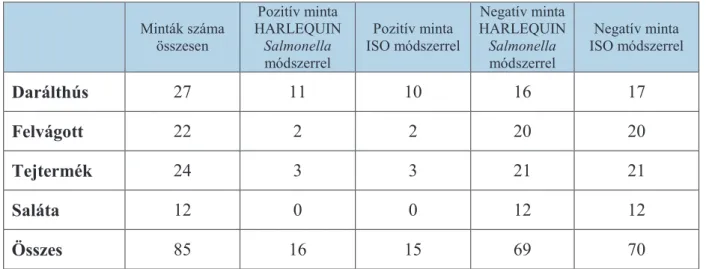 15. táblázat: HARLEQUIN Salmonella és a referencia módszer eredményeinek összehasonlí- összehasonlí-tása MSZ EN ISO 16140: 2004 szabvány alapján  