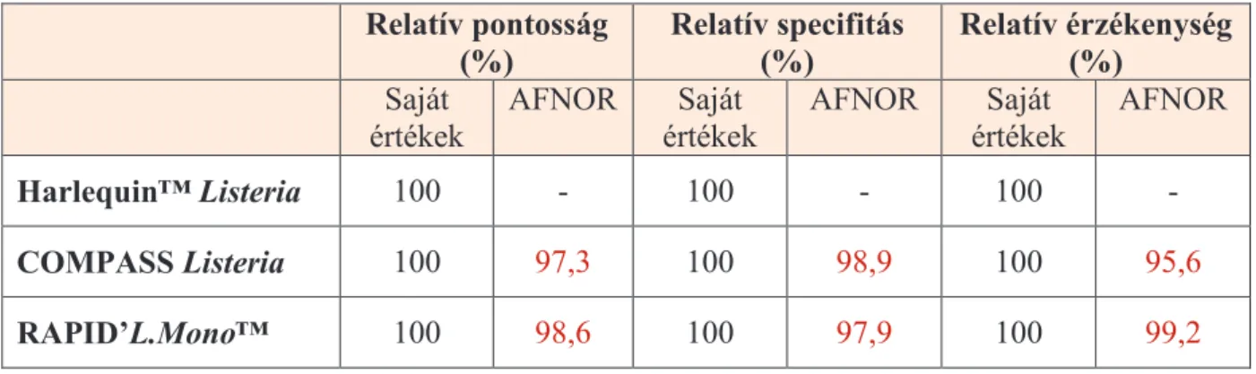 27. táblázat: Kromogén szubsztrát tartalmú táptalajok MSZ EN ISO 16140 szabványban sze- sze-repl  paramétereinek összefoglaló táblázata L