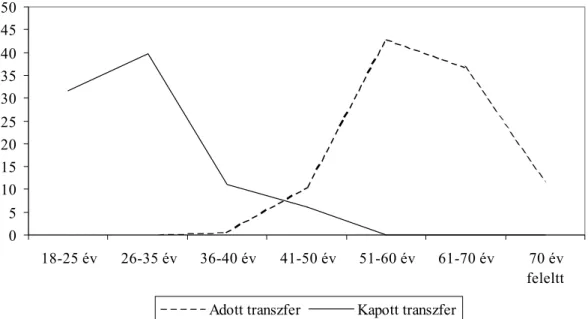 2.3. ábra: Az adott illetve kapott transzferek átlagos értéke életkori csoportokban  1999-ben (ezer Ft)  05101520253035404550 18-25 év 26-35 év 36-40 év 41-50 év 51-60 év 61-70 év 70 év feleltt Adott transzfer Kapott transzfer