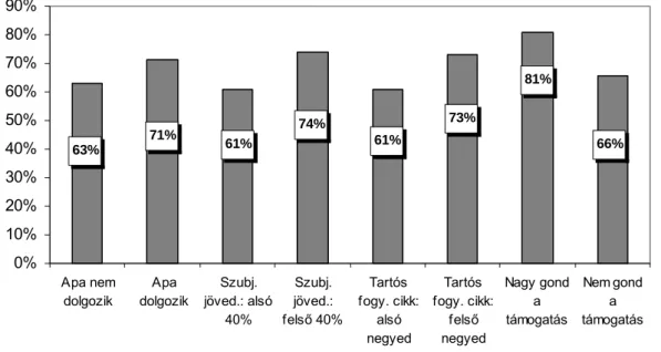 3.1. ábra: Felsőoktatásba jelentkező végzősök aránya a szülők   anyagi helyzete szerint 