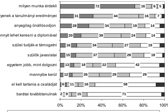 3.3. ábra: Mennyire játszottak szerepet továbbtanulási döntésében az alábbiak (%)?  2 6 12 13 15 16 20 28 31 7291126183734 39 34 44 161516292228272419 16 67158294218191414 7 5 0% 20% 40% 60% 80% 100%barátai továbbtanulnakel kell tartania a családjátmennyib