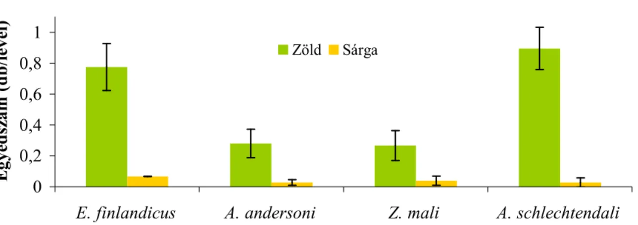 10. ábra. Atkapopulációk lombhulláskor a még zöld, illetve a már sárguló leveleken   (Soroksár, 2008