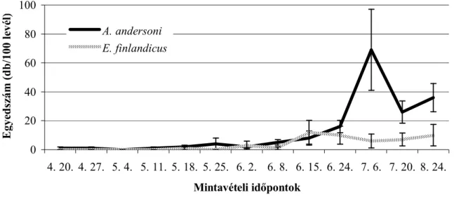 15. ábra. Phytoseiidae fajok aránya a ragasztott törzsű almafákon (Soroksár, 2009) 