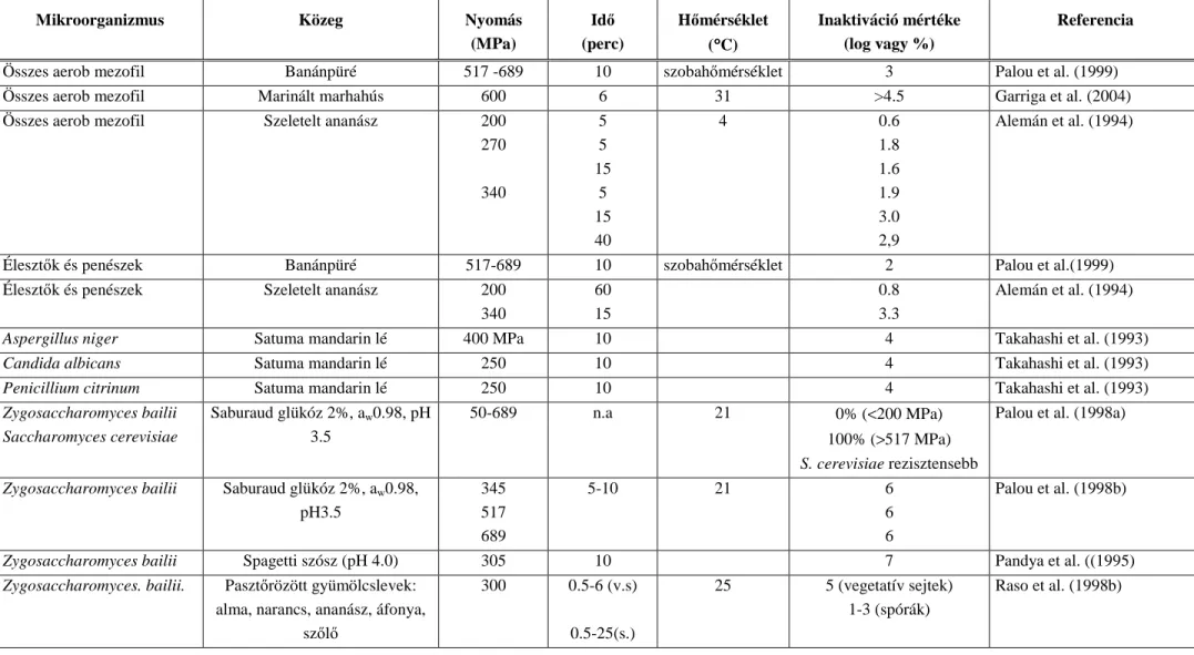 1. táblázat: Nagynyomásos kezelés hatása különbözı mikrobákra, különbözı közegekben