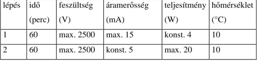 4. táblázat: A poliakrilamidgél izoelektromos fókuszálás kondíciói lépés idı (perc) feszültség(V) áramerısség(mA) teljesítmény(W) hımérséklet(°C)