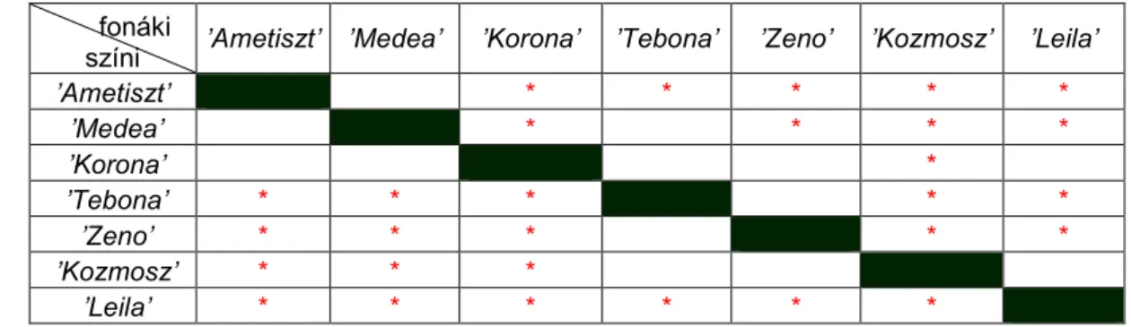 5. táblázat: A fajták közti szignifikáns eltérések a színi és a fonáki kutikula-vastagságot tekintve  (*)  (A  színi/fonáki  kutikula-vastagságra  vonatkozó  szignifikáns  eltérések  a  sötétített  mezők  alatti/feletti  területen  találhatók.) 