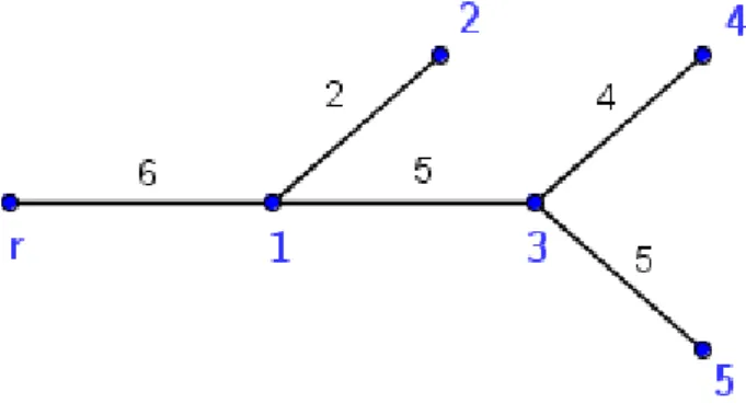 Figure 2.2: Ditch represented by a tree-structure in Example 2.5