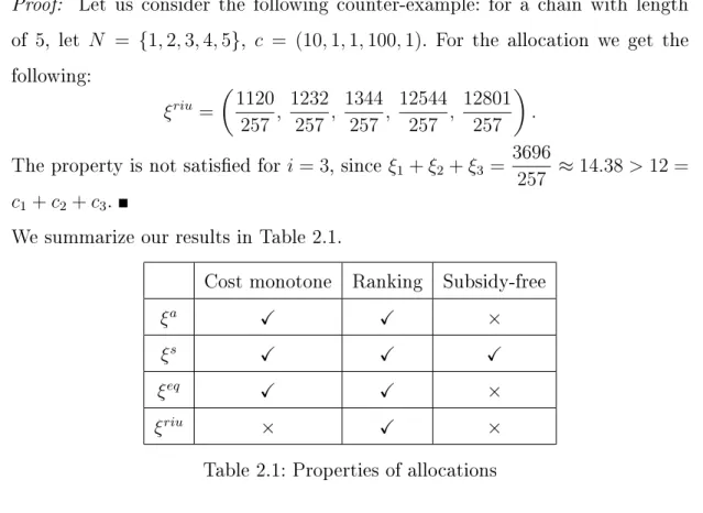 Table 2.1: Properties of allocations