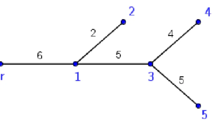 Figure 2.3: Ditch represented by a tree-structure in Example 2.22 Let us now consider the proof of Theorem 2.21.