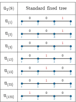 Figure 4.1: u ¯ T (S) games represented as standard xed trees