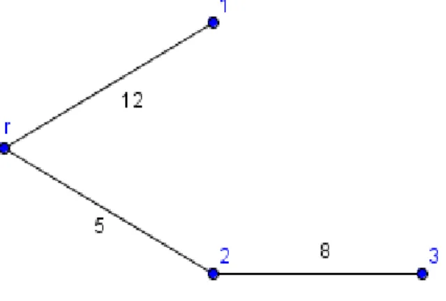 Figure 5.1: Cost tree (G, c) of irrigation problem in Example 5.2