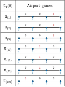 Figure 5.3: Duals of unanimity games as airport games