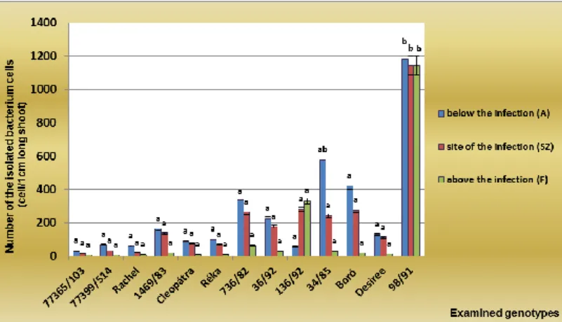 Figure 2. The number of cells of Pectobacterium carotovorum subsp. carotovorum  isolated at the 7 th  day after infection from in vitro potato shoots