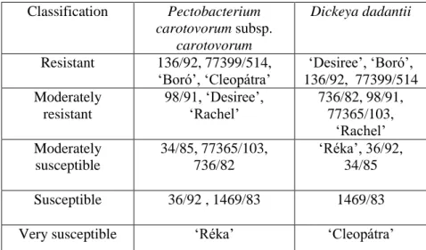 Table  3.  Susceptibility  of  tubers  grown  in  greenhouse  to  Pectobacterium  carotovorum subsp