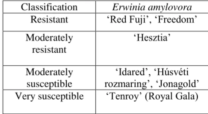 Table 4. Susceptibility of in vitro apple shoots to Erwinia amylovora at the 5 th day after infection