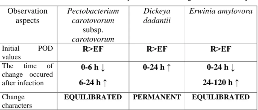 Table 5. Effect of different bacterium species on the change of POD activity.  