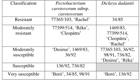Table  1.  Susceptibilty  of  in  vitro  potato  shoots  to  Pectobacterium  carotovorum subsp