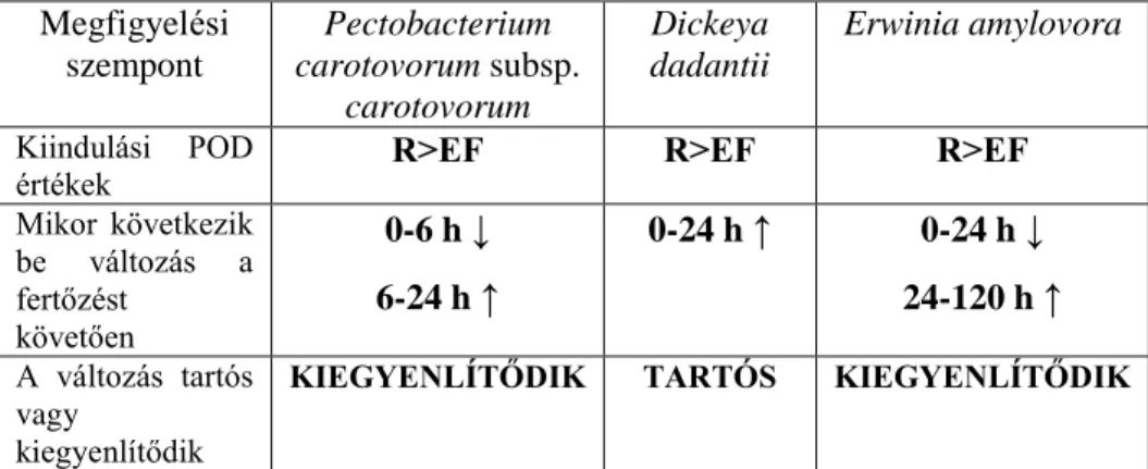 Az enzimaktivitással (POD) kapcsolatos eredményeket az 5. táblázat  foglalja össze. 