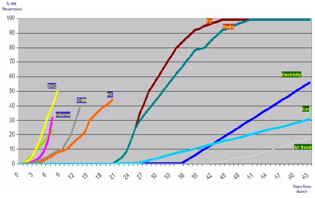 18. ábra   Technológiák elterjedésének sebessége 51