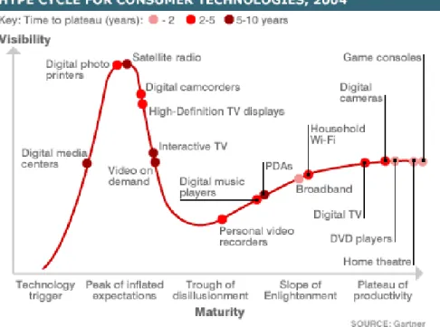 19. ábra   Technológiák a hype görbén 52
