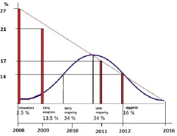 1. Figure Curve bell of the diffusion of people abandoning analogue terrestrial TV 3