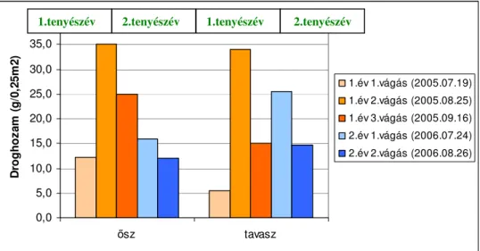 88. ábra: A Pusztadobosról származó, különböz ı  évszakokban telepített növények droghozamának   alakulása a két tenyészév során 