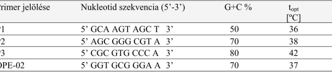 2. táblázat A RAPD analízis során alkalmazott oligonukleotid primerek tulajdonságai  (szekvencia, G+C % és a DNS-szálhoz való bekötődésük optimális hőmérséklete) 