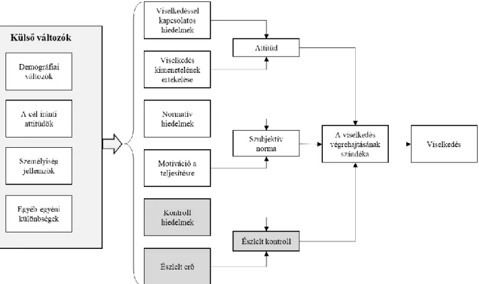 2. ábra. A tervezett cselekvés és a tervezett viselkedés modellje (Forrás: Glanz, Rimer és  Viswanath, 2008, 70.o