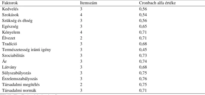 6. táblázat. A TEMS kérdőív faktorainak megbízhatósági mutatói saját mintán 