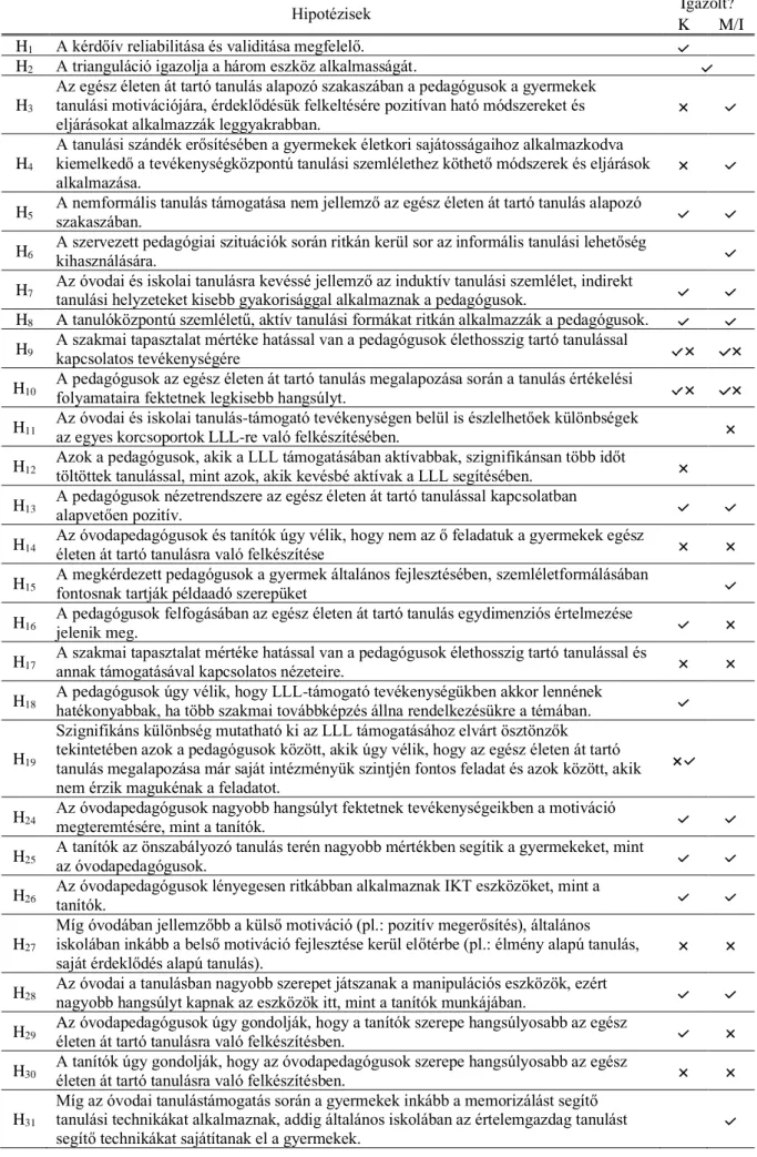 2. táblázat. A hipotézisvizsgálatok eredményei 