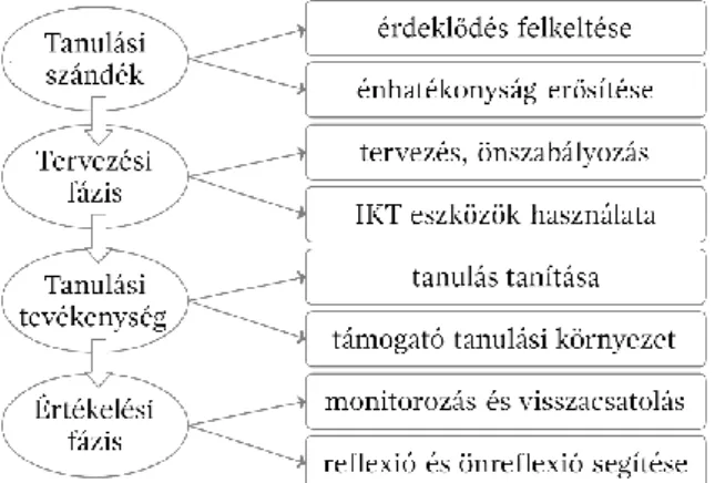 1. ábra. A kutatás elméleti modellje (saját szerkesztés Klug et al., 2014 nyomán) 