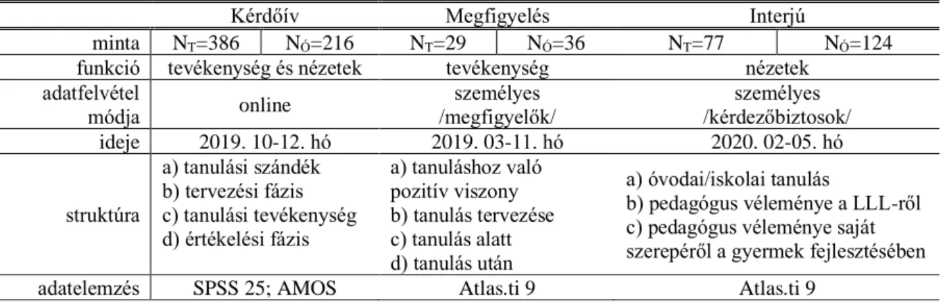 1. táblázat. A kutatásban használt eszközök jellemzői 