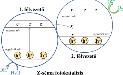 5. ábra: Z-séma fotokatalízis sematikus ábrázolása, ahol két félvezető érintkezésének egy  speciális típusa