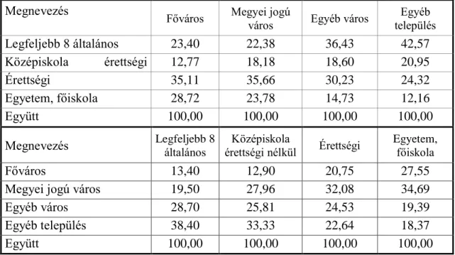 13. táblázat Válaszadók megoszlása végzettség, valamint a lakóhely településtípusa  szerint (%) 