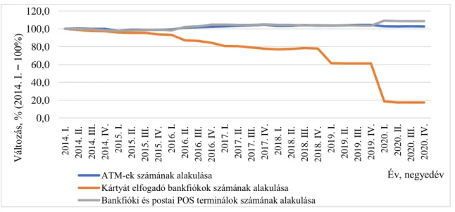 11. ábra Banki infrastruktúra néhány elemének alakulása Magyarországon 2014. 1. és  2020